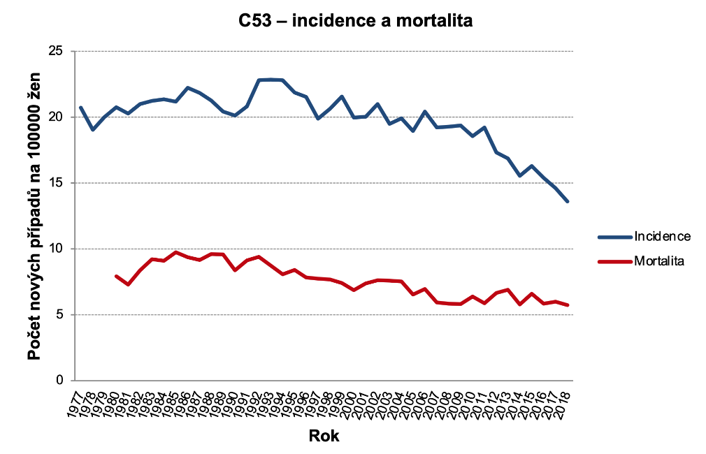 Obrázek 2: Incidence a mortalita rakoviny děložního čípku v České republice: přepočty na 100 000 žen. Zdroj dat: NOR (incidence v celém období, mortalita do roku 1993), ČSÚ (mortalita od roku 1994).