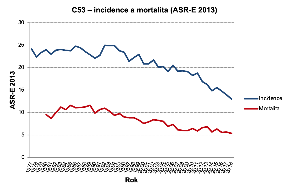 Obrázek 1d: Přepočty na nový evropský věkový standard (ASR-E 2013). Zdroj dat: NOR (incidence v celém období, mortalita do roku 1993), ČSÚ (mortalita od roku 1994)