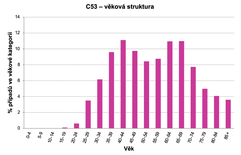 Obrázek 4a: Podíl případů ve věkové kategorii (analyzováno období 2014–2018). (Zdroj dat: NOR)