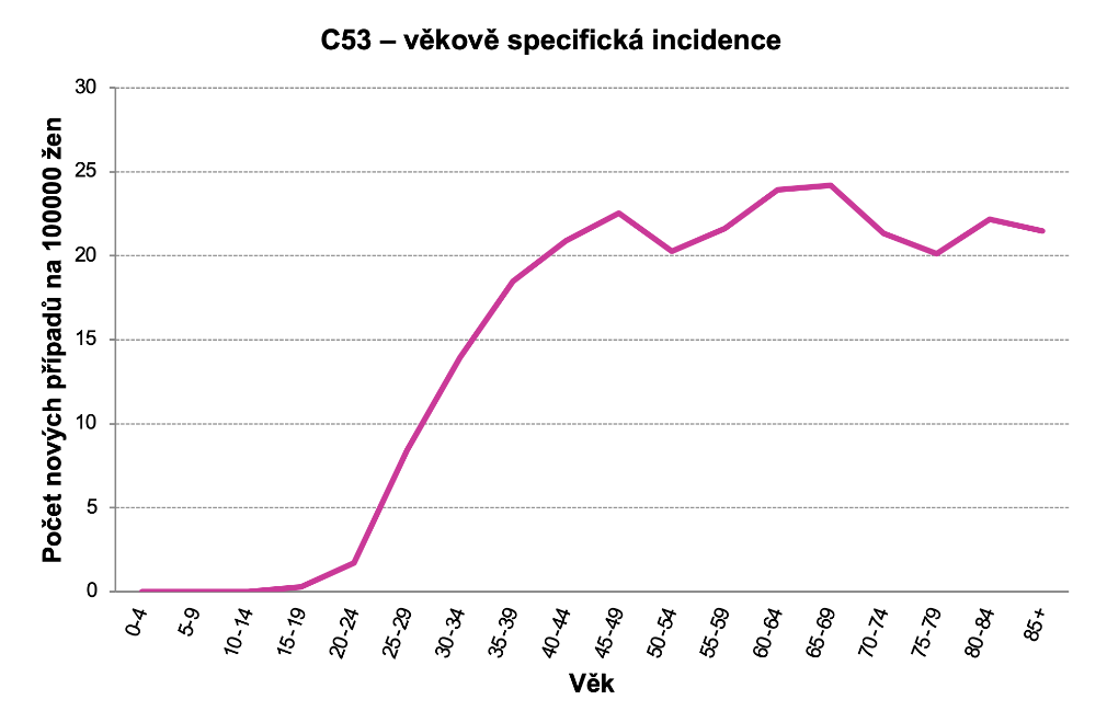 Obrázek 4b: Věkově specifická incidence (analyzováno období 2014–2018. (Zdroj dat: NOR)