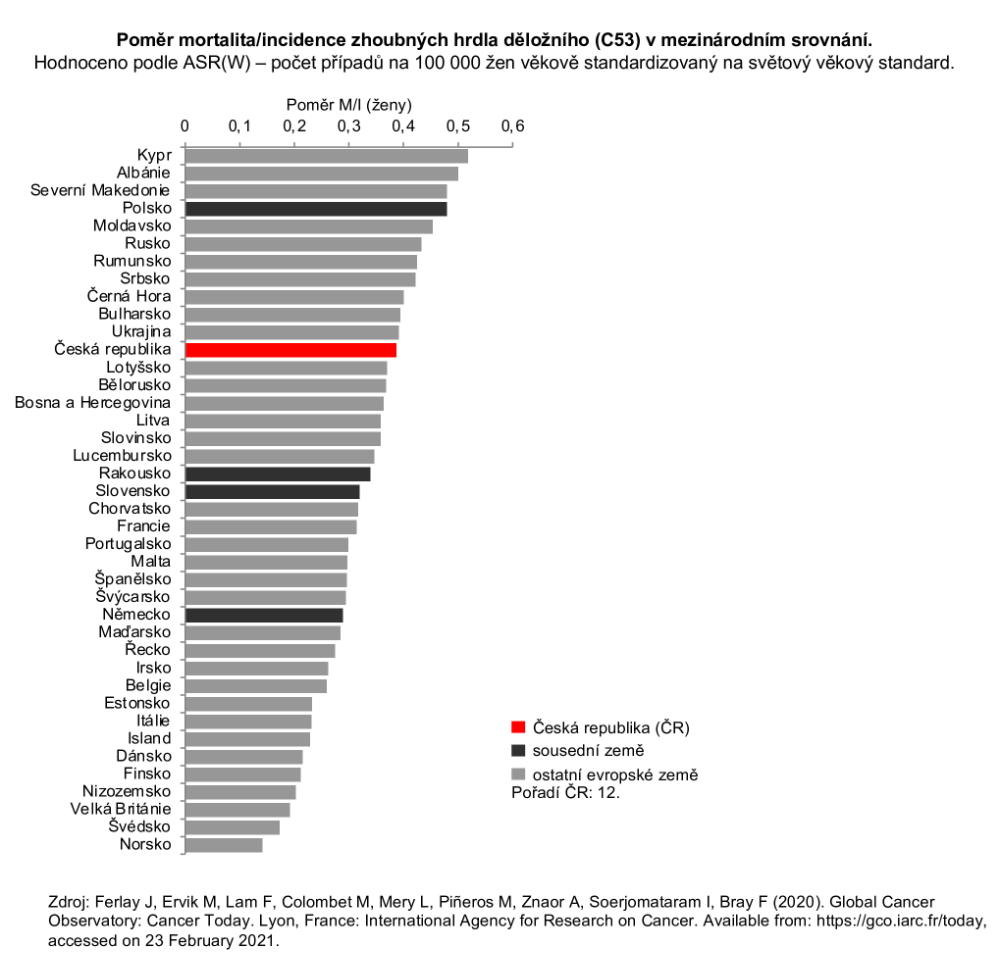 Obrázek 3: Poměr mortalita / incidence u nádorů hrdla děložního v mezinárodním srovnání. Hodnoceno podle ASR(W) - počet případů na 100 000 osob věkově standardizovaný na světový věkový standard (Zdroj: GLOBOCAN 2020)