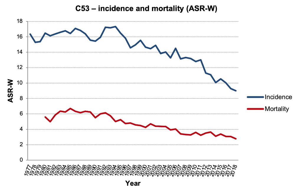 Figure 1c: Age-standardized world rates (ASR-W). Data source: CNCR (incidence in the entire period, mortality up to 1993), CZSO (mortality since 1994).