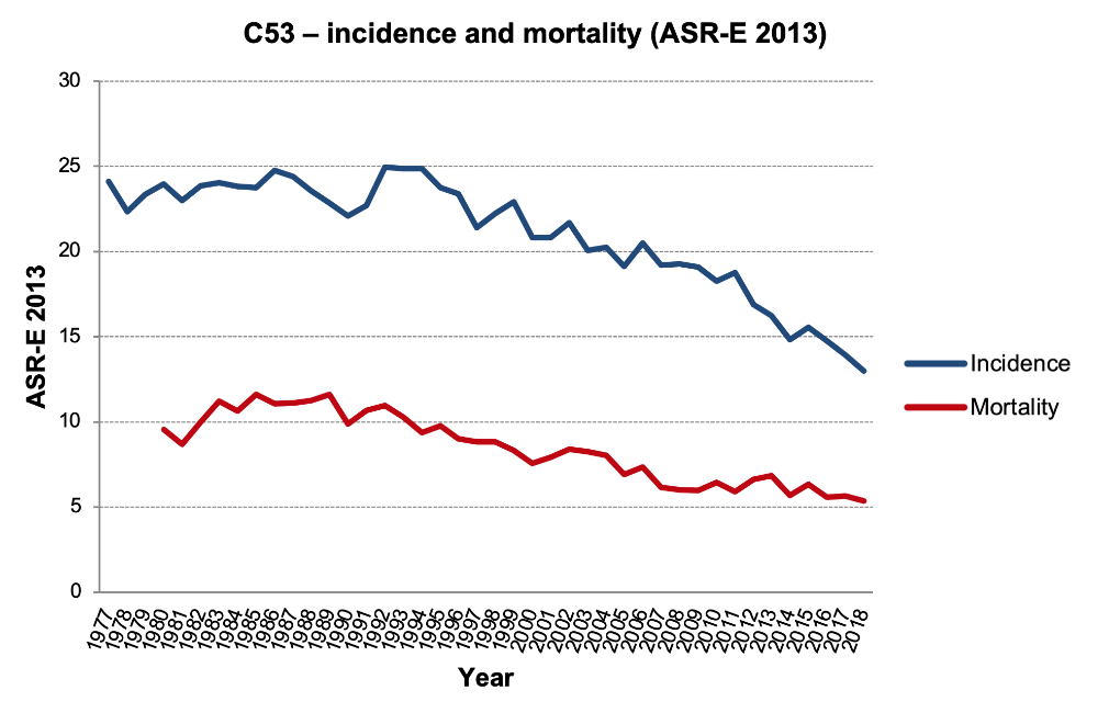 Figure 1d: Age-standardized European rates (ASR-E). Data source: CNCR (incidence in the entire period, mortality up to 1993), CZSO (mortality since 1994).