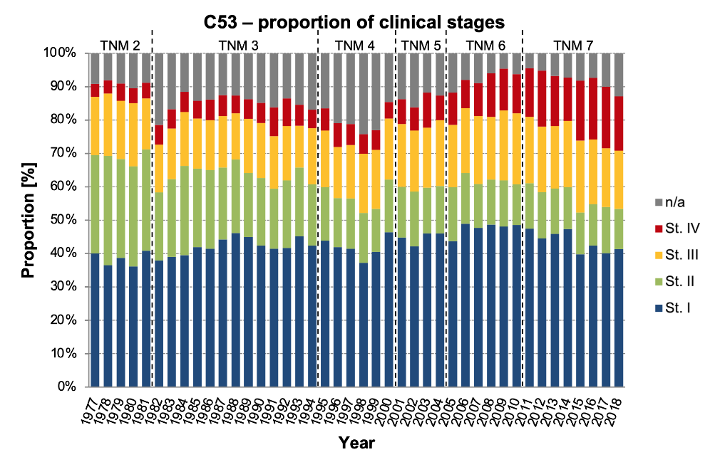 Figure 3a: Proportion of clinical stages. Data source: CNCR