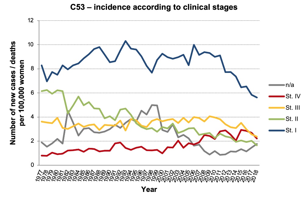 Figure 3b: Incidence rates for C50 according to clinical stages. Data source: CNCR