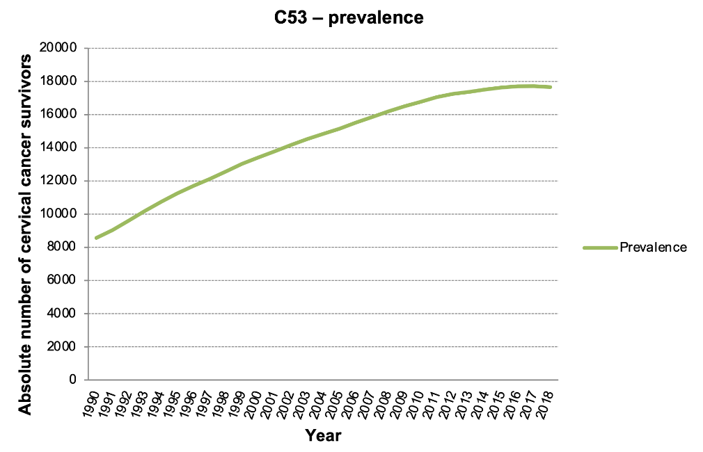 Figure 2a: Absolute numbers of cervical cancer survivors. Data source: CNCR