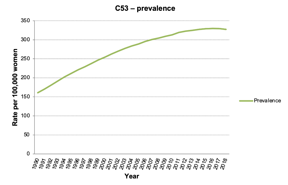 Figure 2b: Cervical cancer prevalence rates per 100,000 women. Data source: CNCR