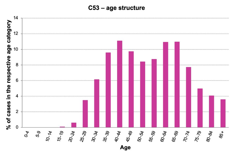 Figure 4a: Proportion of cases in a given age category (analysed period: 2014–2018). Data source: CNCR