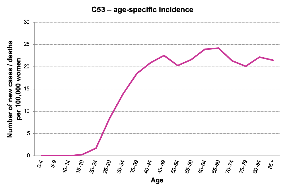 Figure 4b: Age-specific incidence rate (analysed period: 2014–2018). Data source: CNCR